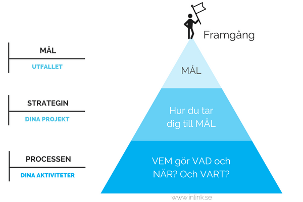 Målsättning: Ett beprövat system för att lyckas sätta och uppnå mål