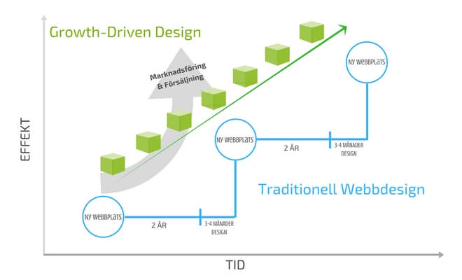 traditionell-webbdesign-growth-driven-design.jpg