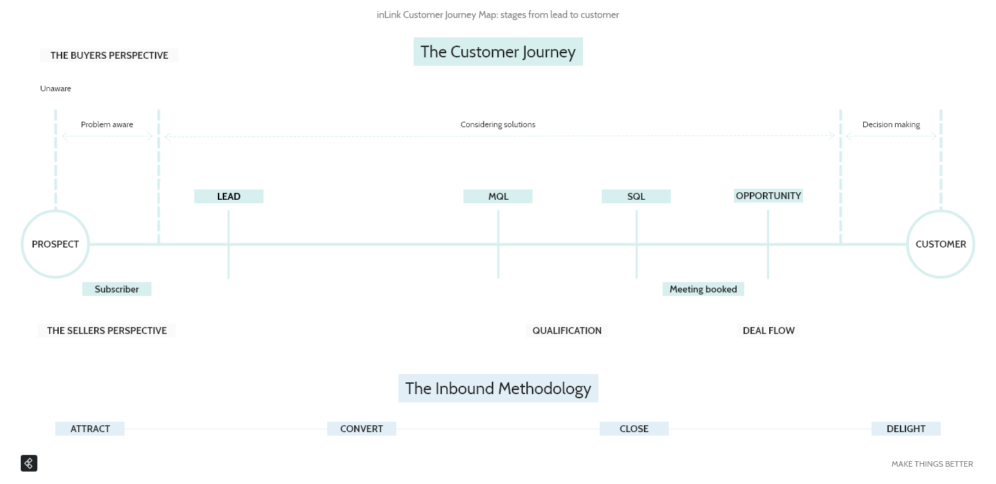 inLink-customer-journey-map-lead-to-customer