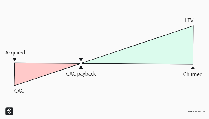 cac-payback-model